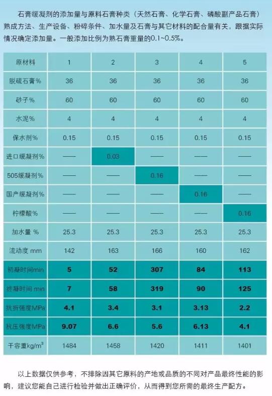 石膏緩凝劑